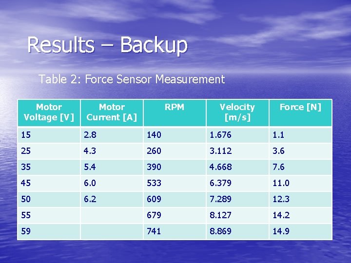 Results – Backup Table 2: Force Sensor Measurement Motor Voltage [V] Motor Current [A]