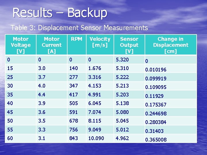 Results – Backup Table 3: Displacement Sensor Measurements Motor Voltage [V] Motor Current [A]