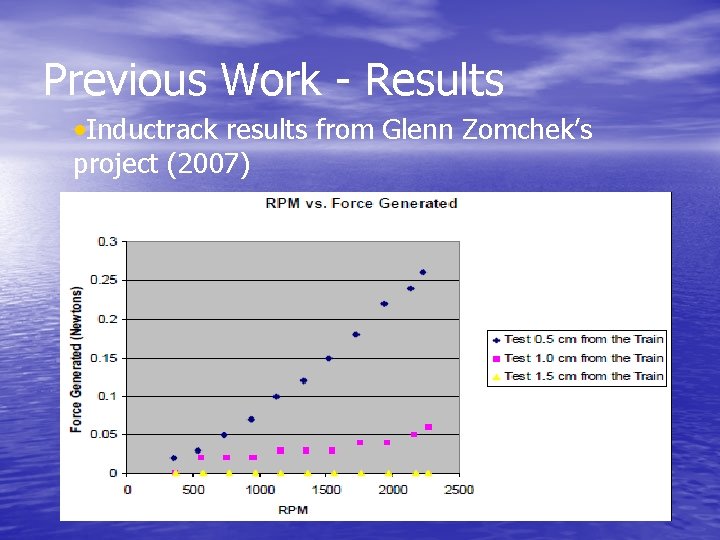 Previous Work - Results • Inductrack results from Glenn Zomchek’s project (2007) 