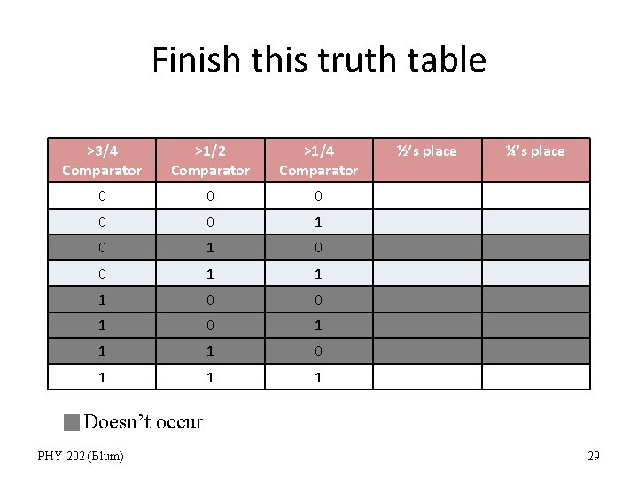 Finish this truth table >3/4 Comparator >1/2 Comparator >1/4 Comparator 0 0 0 1