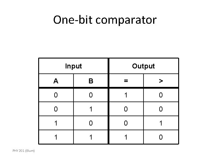 One-bit comparator Input PHY 201 (Blum) Output A B = > 0 0 1