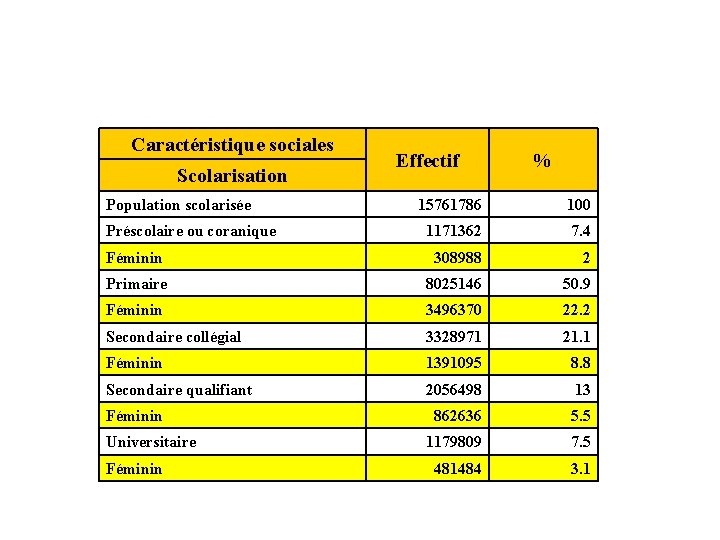 Caractéristique sociales Scolarisation Population scolarisée Effectif % 15761786 100 1171362 7. 4 Féminin 308988