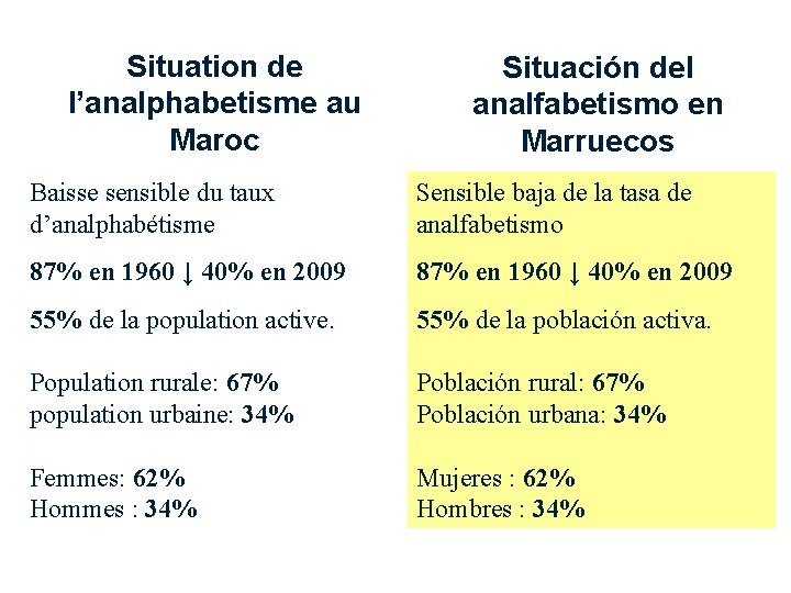 Situation de l’analphabetisme au Maroc Situación de. I analfabetismo en Marruecos Baisse sensible du