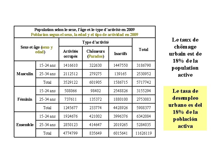 Population selon le sexe, l’âge et le type d’activité en 2009 Poblacion segun el