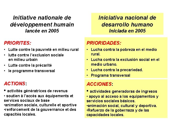 Initiative nationale de développement humain Iniciativa nacional de desarrollo humano lancée en 2005 Iniciada