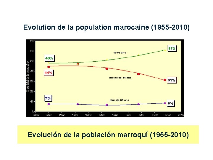 Evolution de la population marocaine (1955 -2010) Evolución de la población marroquí (1955 -2010)