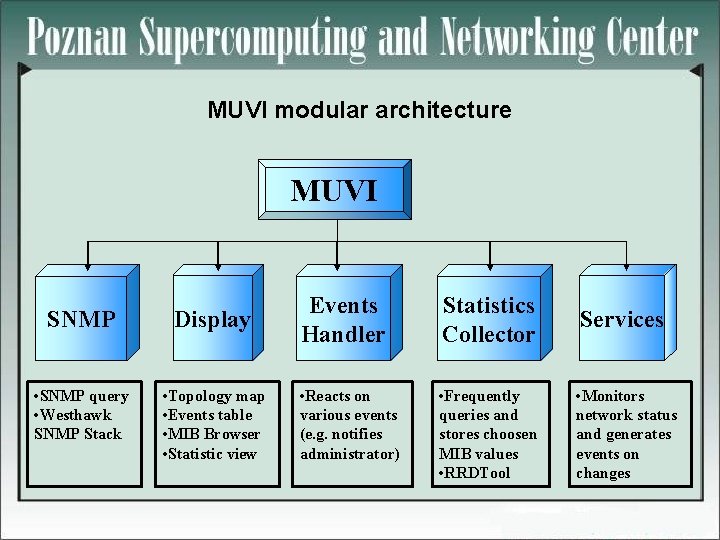 MUVI modular architecture MUVI SNMP Display • SNMP query • Westhawk • Topology map