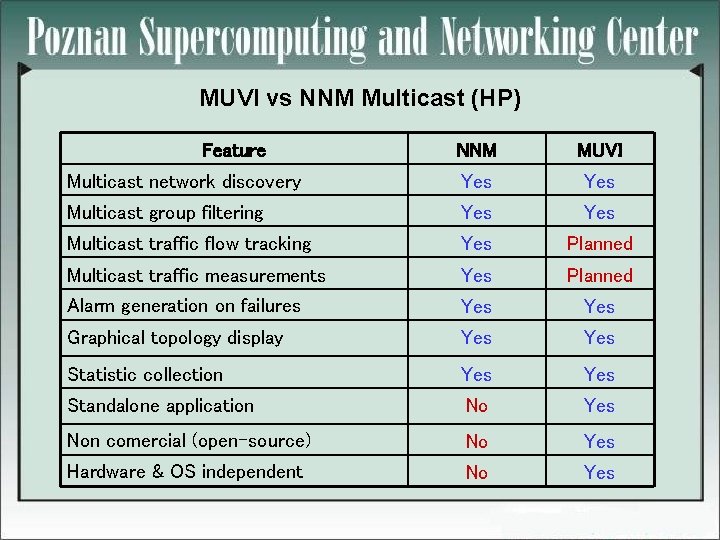 MUVI vs NNM Multicast (HP) Feature NNM MUVI Multicast network discovery Yes Multicast group