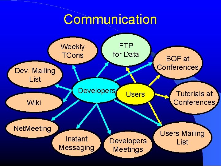 Communication Weekly TCons FTP for Data Dev. Mailing List Developers Users Wiki Net. Meeting