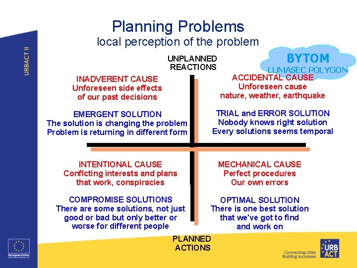 Planning Problems local perception of the problem UNPLANNED REACTIONS INADVERENT CAUSE Unforeseen side effects