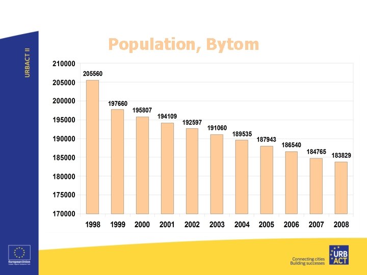 Population, Bytom 