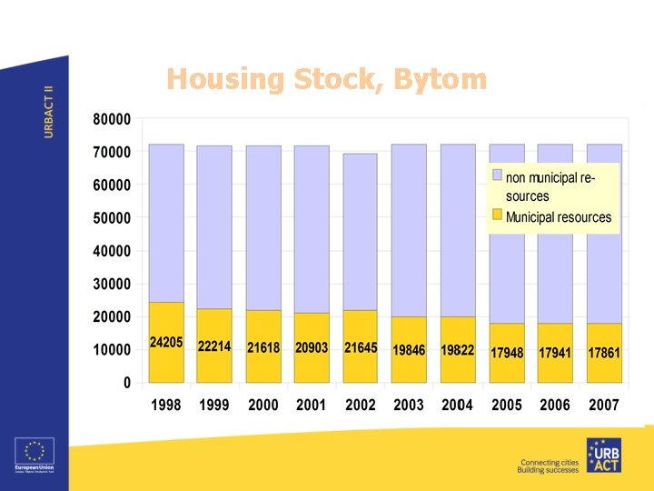 Housing Stock, Bytom 