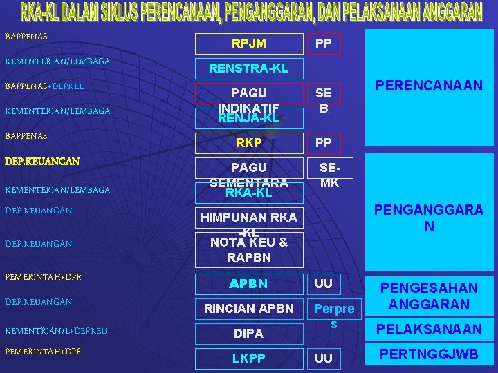 BAPPENAS KEMENTERIAN/LEMBAGA BAPPENAS+DEPKEU KEMENTERIAN/LEMBAGA BAPPENAS DEP. KEUANGAN KEMENTERIAN/LEMBAGA DEP. KEUANGAN PEMERINTAH+DPR DEP. KEUANGAN RPJM