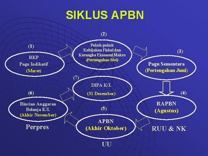 SIKLUS APBN (2) (1) RKP Pagu Indikatif (Maret) Pokok-pokok Kebijakan Fiskal dan Kerangka Ekonomi