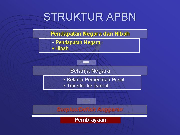 STRUKTUR APBN Pendapatan Negara dan Hibah § Pendapatan Negara § Hibah - Belanja Negara