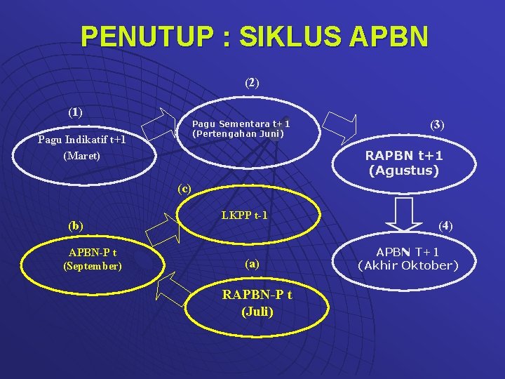 PENUTUP : SIKLUS APBN (2) (1) Pagu Sementara t+1 (Pertengahan Juni) Pagu Indikatif t+1