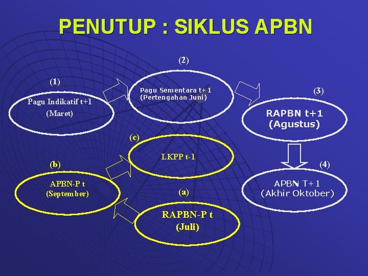 PENUTUP : SIKLUS APBN (2) (1) Pagu Sementara t+1 (Pertengahan Juni) Pagu Indikatif t+1