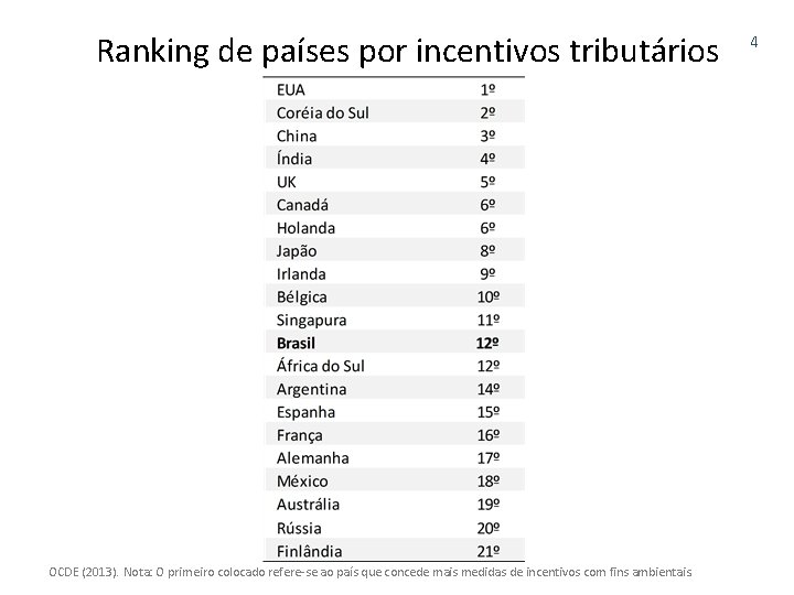 Ranking de países por incentivos tributários OCDE (2013). Nota: O primeiro colocado refere-se ao