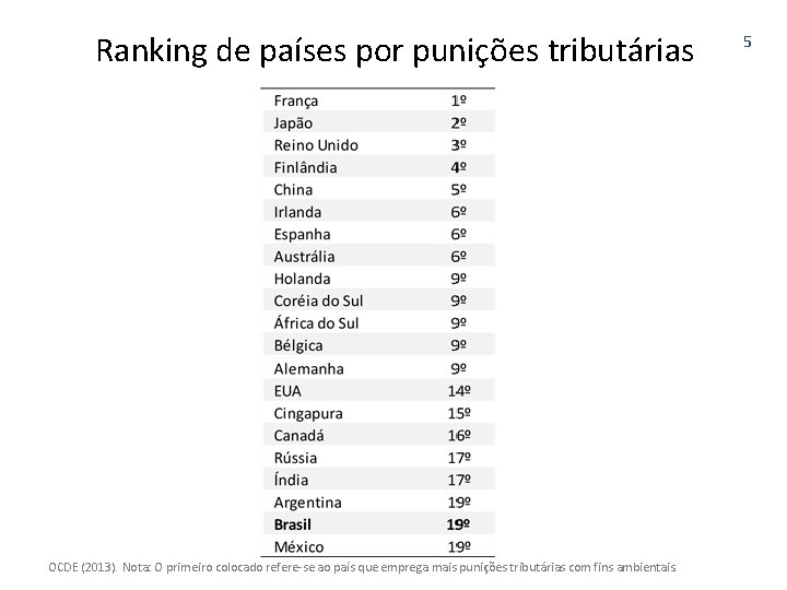 Ranking de países por punições tributárias OCDE (2013). Nota: O primeiro colocado refere-se ao