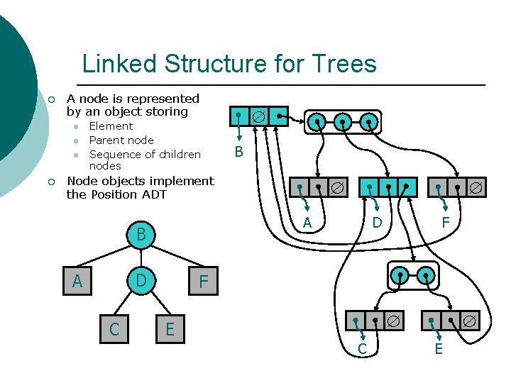 Linked Structure for Trees ¡ A node is represented by an object storing l Linked Structure for Trees ¡ A node is represented by an object storing l