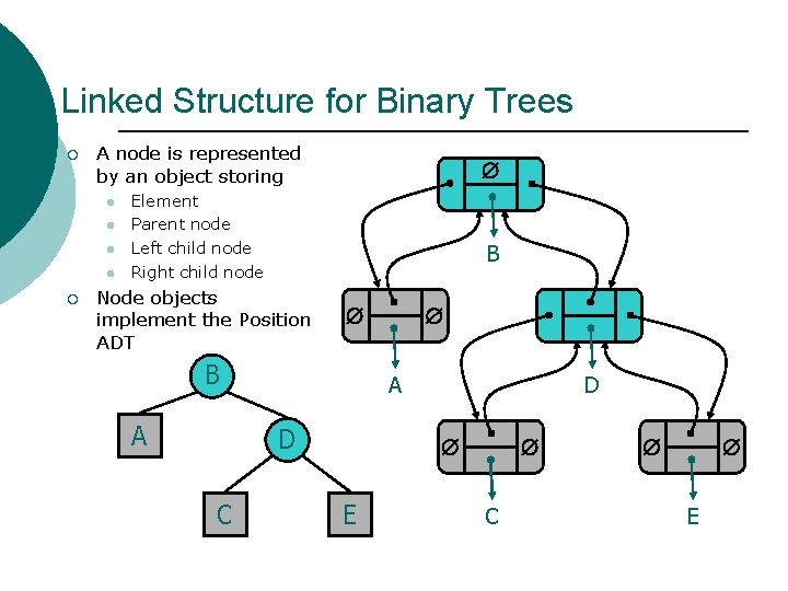 Linked Structure for Binary Trees ¡ A node is represented by an object storing Linked Structure for Binary Trees ¡ A node is represented by an object storing