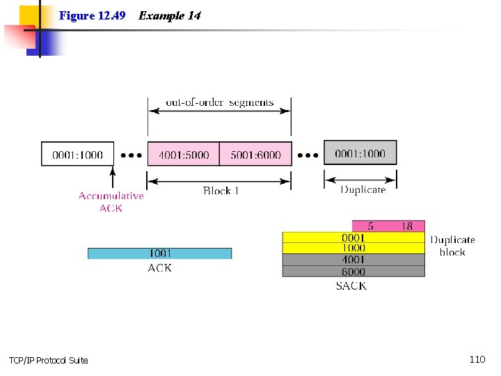 Figure 12. 49 TCP/IP Protocol Suite Example 14 110 