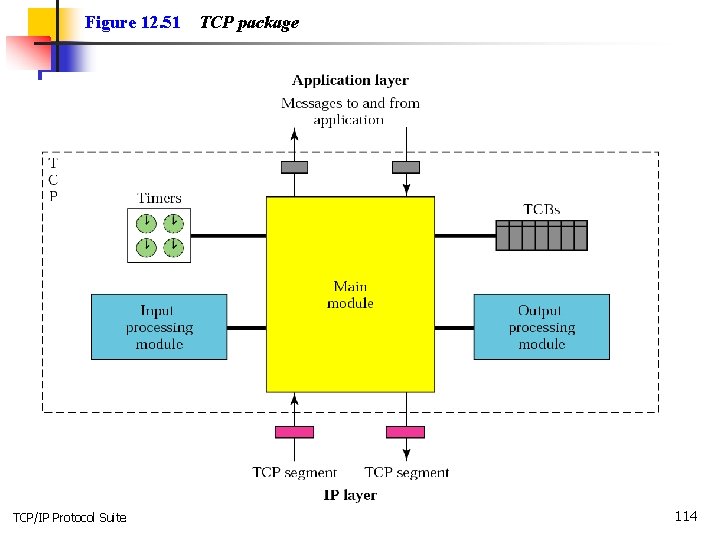 Figure 12. 51 TCP/IP Protocol Suite TCP package 114 