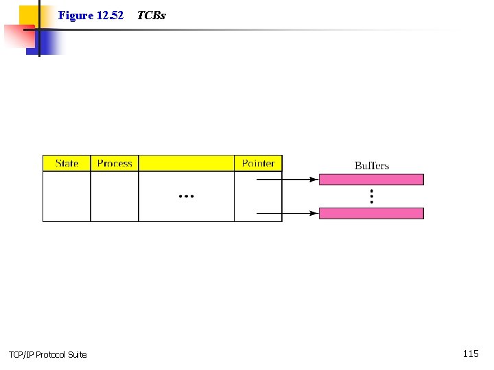 Figure 12. 52 TCP/IP Protocol Suite TCBs 115 