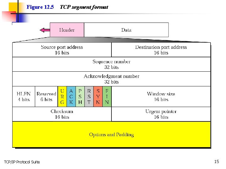 Figure 12. 5 TCP/IP Protocol Suite TCP segment format 15 