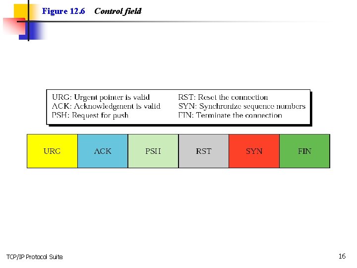 Figure 12. 6 TCP/IP Protocol Suite Control field 16 