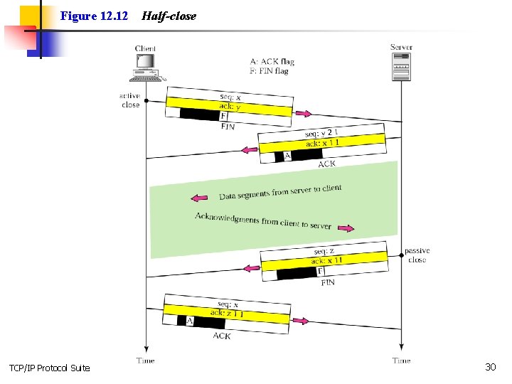 Figure 12. 12 TCP/IP Protocol Suite Half-close 30 