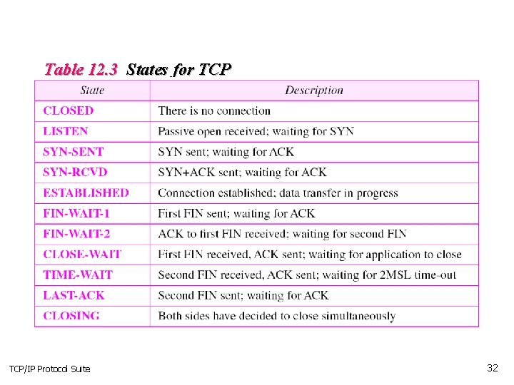 Table 12. 3 States for TCP/IP Protocol Suite 32 