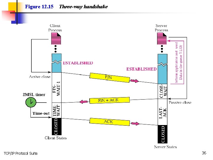 Figure 12. 15 TCP/IP Protocol Suite Three-way handshake 36 