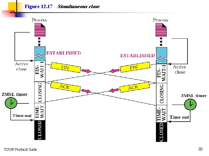 Figure 12. 17 TCP/IP Protocol Suite Simultaneous close 38 