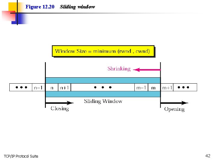 Figure 12. 20 TCP/IP Protocol Suite Sliding window 42 