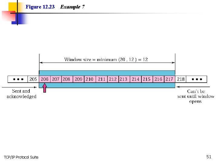 Figure 12. 23 TCP/IP Protocol Suite Example 7 51 