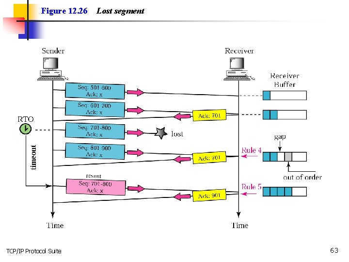 Figure 12. 26 TCP/IP Protocol Suite Lost segment 63 