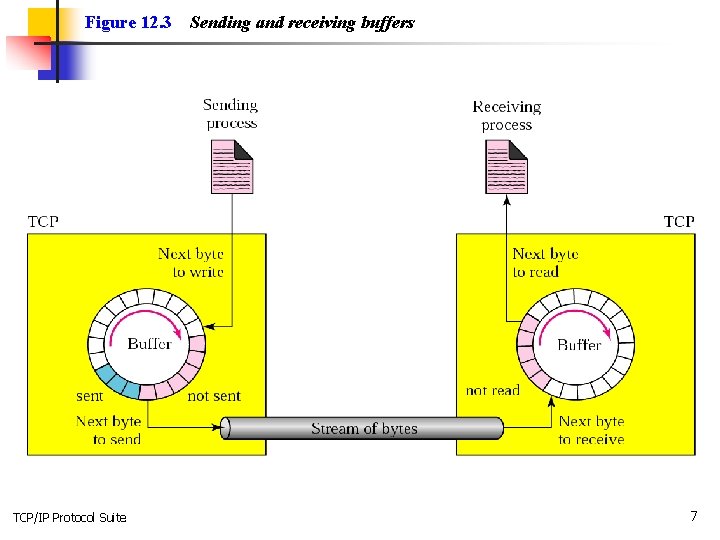 Figure 12. 3 TCP/IP Protocol Suite Sending and receiving buffers 7 