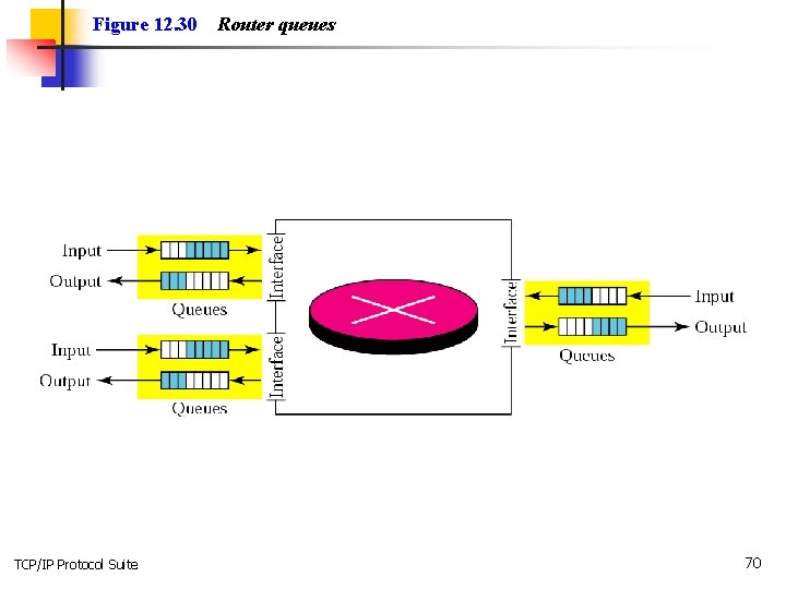 Figure 12. 30 TCP/IP Protocol Suite Router queues 70 