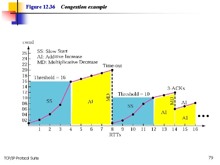 Figure 12. 36 TCP/IP Protocol Suite Congestion example 79 