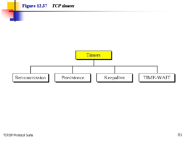 Figure 12. 37 TCP/IP Protocol Suite TCP timers 81 