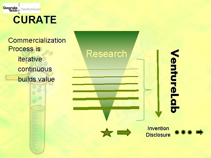 CURATE Research Venture. Lab Commercialization Process is iterative continuous builds value Invention Disclosure 