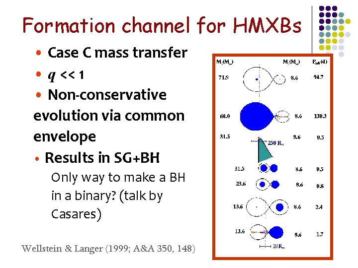 Formation channel for HMXBs • Case C mass transfer • q << 1 •