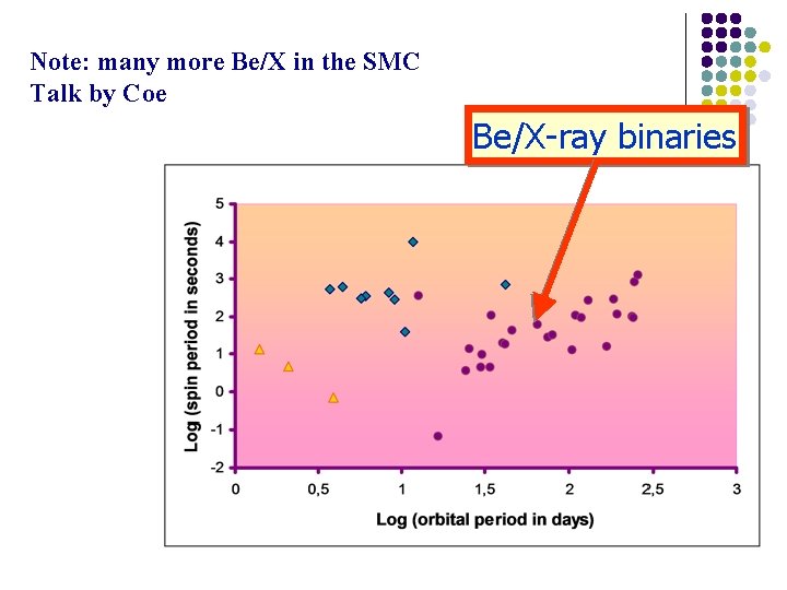 Note: many more Be/X in the SMC Talk by Coe Be/X-ray binaries 