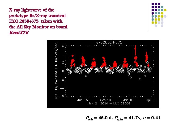 X-ray lightcurve of the prototype Be/X-ray transient EXO 2030+375, taken with the All Sky