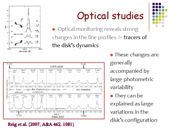 Optical studies Optical monitoring reveals strong changes in the line profiles tracers of the