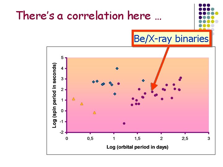 There’s a correlation here … Be/X-ray binaries 