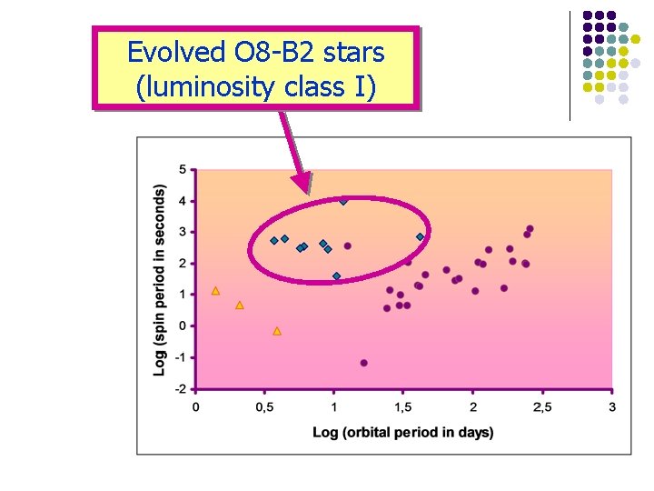 Evolved O 8 -B 2 stars (luminosity class I) 