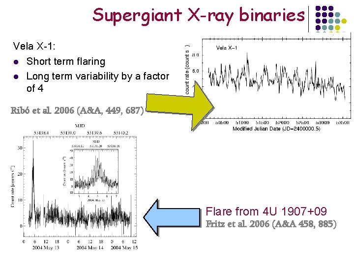 Supergiant X-ray binaries Vela X-1: l Short term flaring l Long term variability by