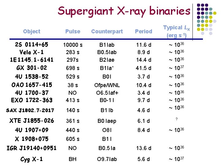 Supergiant X-ray binaries Object Pulse Counterpart Period Typical LX (erg s-1) 2 S 0114+65